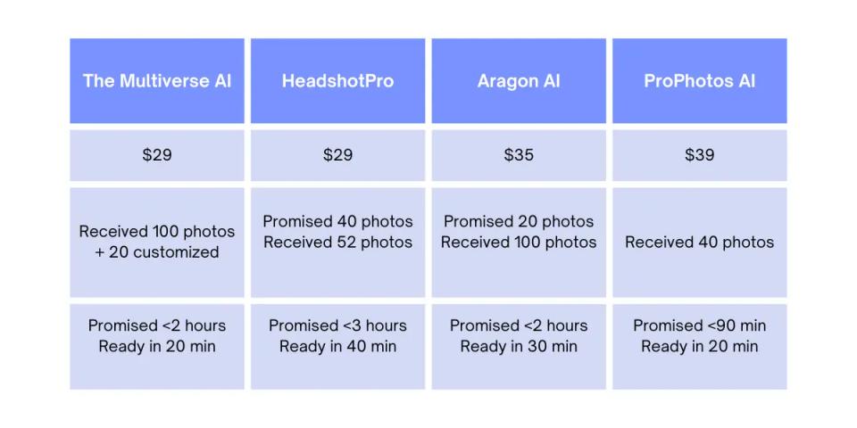 A table that compares the price, offer, and turnaround time of four different AI headshot services.